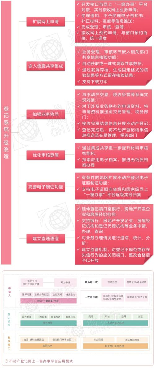 從關鍵詞讀懂互聯(lián)網(wǎng)時代不動產(chǎn)登記建設指南與信息集成服務